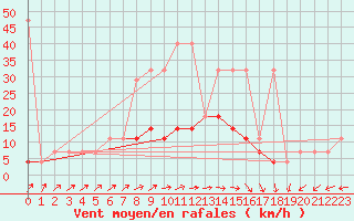 Courbe de la force du vent pour Torun