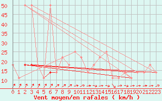 Courbe de la force du vent pour Geilenkirchen