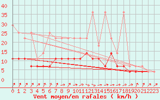 Courbe de la force du vent pour Kiel-Holtenau
