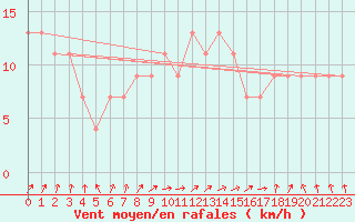 Courbe de la force du vent pour Leek Thorncliffe