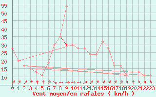 Courbe de la force du vent pour South Uist Range