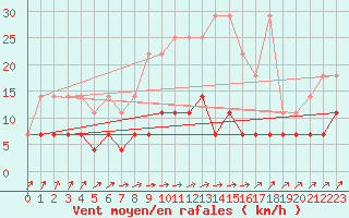Courbe de la force du vent pour Carlsfeld
