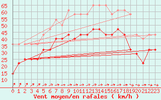 Courbe de la force du vent pour Hoburg A