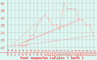 Courbe de la force du vent pour Malin Head