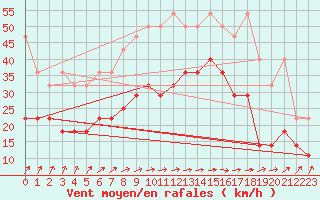 Courbe de la force du vent pour Lauwersoog Aws