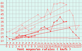 Courbe de la force du vent pour Bordeaux (33)