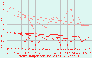 Courbe de la force du vent pour Trappes (78)
