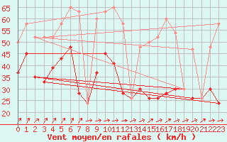 Courbe de la force du vent pour Capel Curig