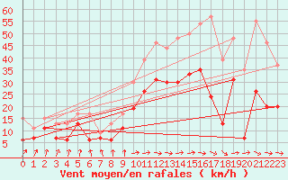 Courbe de la force du vent pour Muret (31)