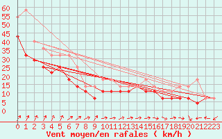 Courbe de la force du vent pour Helligvaer Ii