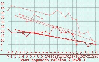Courbe de la force du vent pour Auxerre-Perrigny (89)