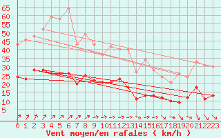 Courbe de la force du vent pour Laval (53)