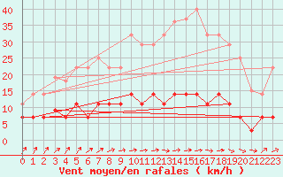 Courbe de la force du vent pour Tomelloso