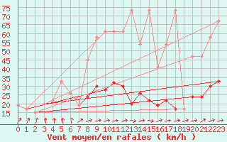 Courbe de la force du vent pour Aarhus Syd