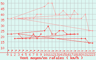 Courbe de la force du vent pour Cuxhaven