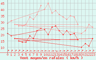 Courbe de la force du vent pour Troyes (10)