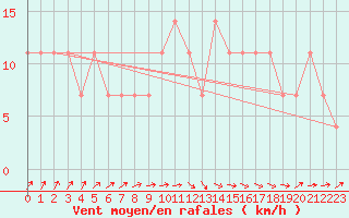 Courbe de la force du vent pour Lappeenranta Lepola