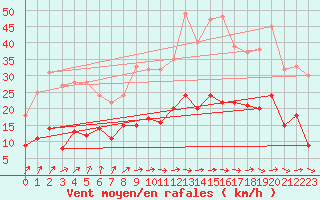 Courbe de la force du vent pour Tours (37)