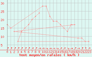 Courbe de la force du vent pour Fylingdales