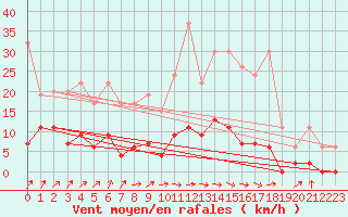 Courbe de la force du vent pour Buchs / Aarau