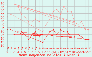 Courbe de la force du vent pour Helsinki Kumpula