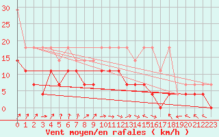 Courbe de la force du vent pour Stabroek