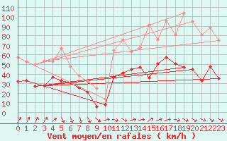 Courbe de la force du vent pour Pointe de Chassiron (17)