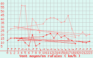 Courbe de la force du vent pour Wernigerode