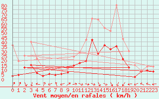 Courbe de la force du vent pour Grenoble/St-Etienne-St-Geoirs (38)