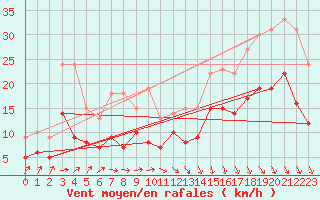 Courbe de la force du vent pour Quimper (29)