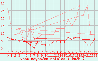 Courbe de la force du vent pour Ble - Binningen (Sw)