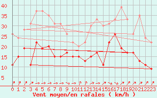 Courbe de la force du vent pour Dunkerque (59)
