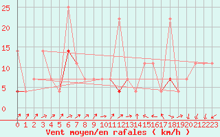 Courbe de la force du vent pour Harstad