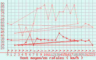 Courbe de la force du vent pour Napf (Sw)