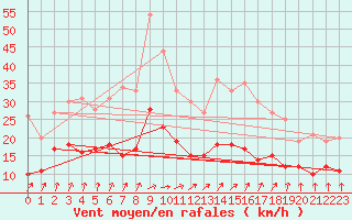 Courbe de la force du vent pour Soltau