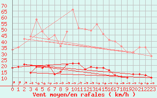 Courbe de la force du vent pour Kleiner Feldberg / Taunus