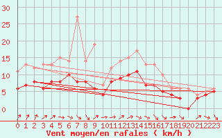 Courbe de la force du vent pour Saint-Dizier (52)