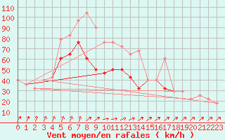 Courbe de la force du vent pour Roches Point