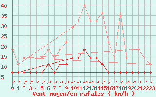 Courbe de la force du vent pour Genthin