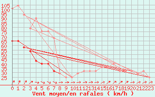 Courbe de la force du vent pour Belmullet