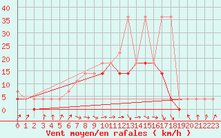 Courbe de la force du vent pour Mlawa