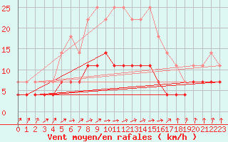 Courbe de la force du vent pour Kuhmo Kalliojoki