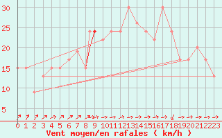 Courbe de la force du vent pour Odiham