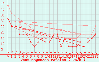 Courbe de la force du vent pour Skagsudde