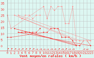 Courbe de la force du vent pour Kaisersbach-Cronhuette