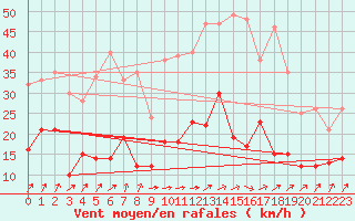 Courbe de la force du vent pour Artern