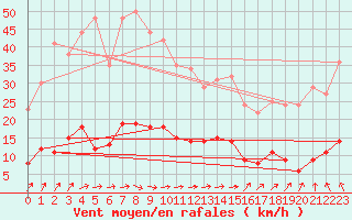 Courbe de la force du vent pour Vendays-Montalivet (33)