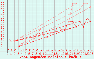 Courbe de la force du vent pour Gumpoldskirchen