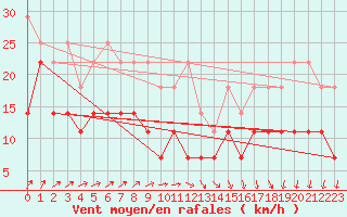 Courbe de la force du vent pour Aix-la-Chapelle (All)