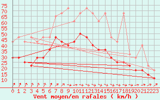 Courbe de la force du vent pour Berkenhout AWS